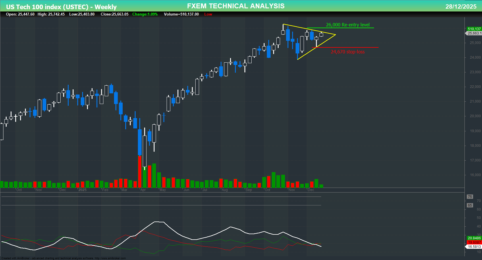 USTEC chart on the weekly time frame